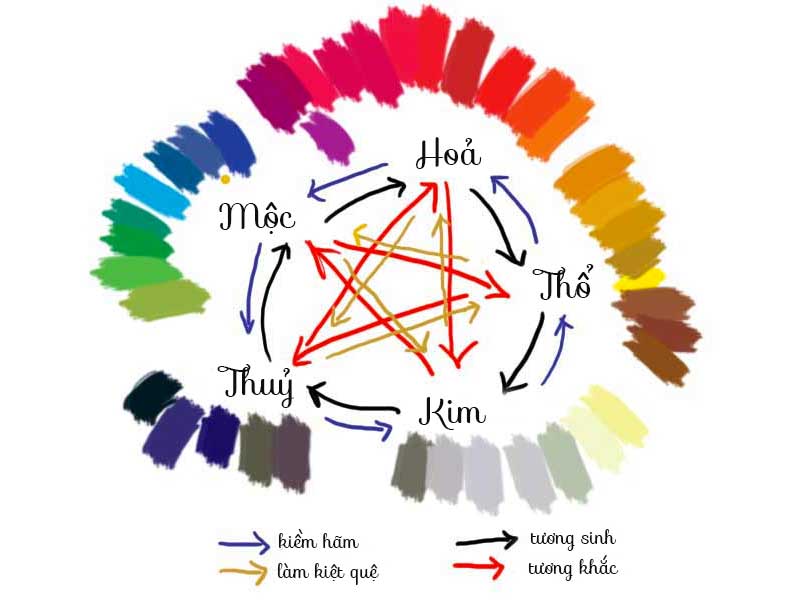 Ngũ hành được gắn kết với các màu sắc tượng trưng cho từng hành